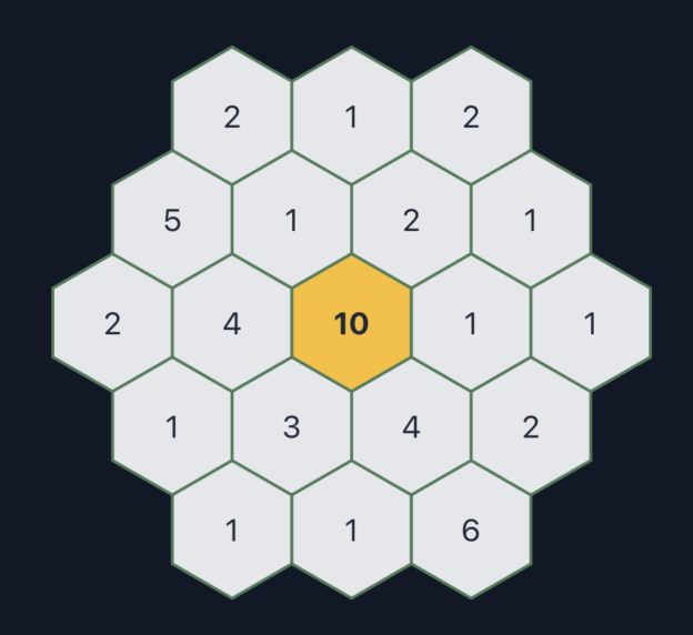 The daily radius 2, HexSum puzzle at https://hexsumgame.com/daily-2/20260606 A honeycomb hexagonal-tiling with values reading across as follows: [2,1,2][5,1,2,1][2,4,10,1,1][1,3,4,2][1,1,6] The center tile, 10, is in yellow.